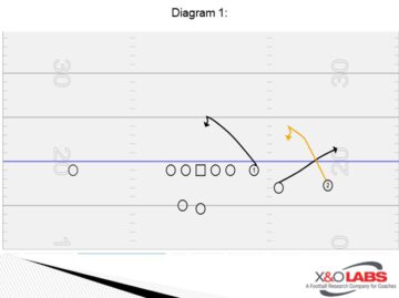 Using Read Families to Train QB Progressions | X&O Labs